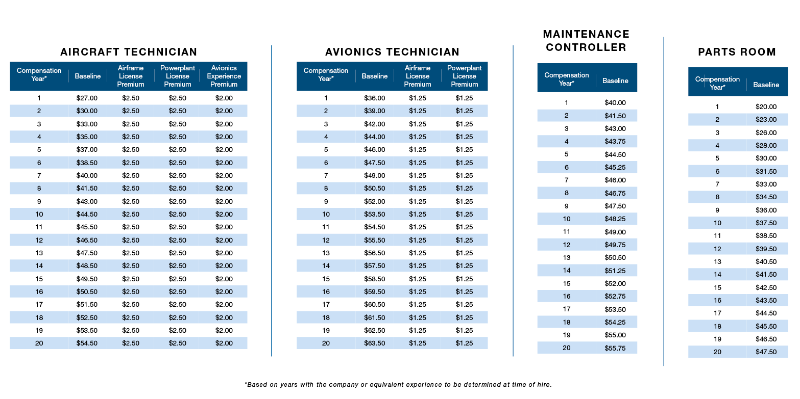 charts